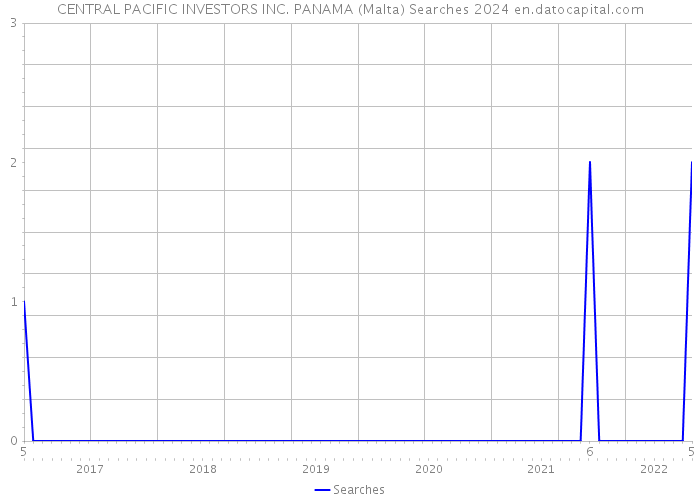CENTRAL PACIFIC INVESTORS INC. PANAMA (Malta) Searches 2024 