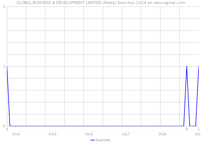 GLOBAL BUSINESS & DEVELOPMENT LIMITED (Malta) Searches 2024 