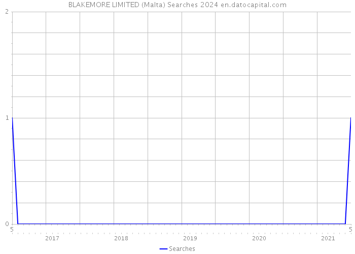 BLAKEMORE LIMITED (Malta) Searches 2024 