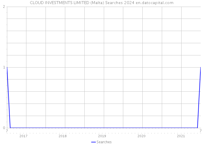 CLOUD INVESTMENTS LIMITED (Malta) Searches 2024 