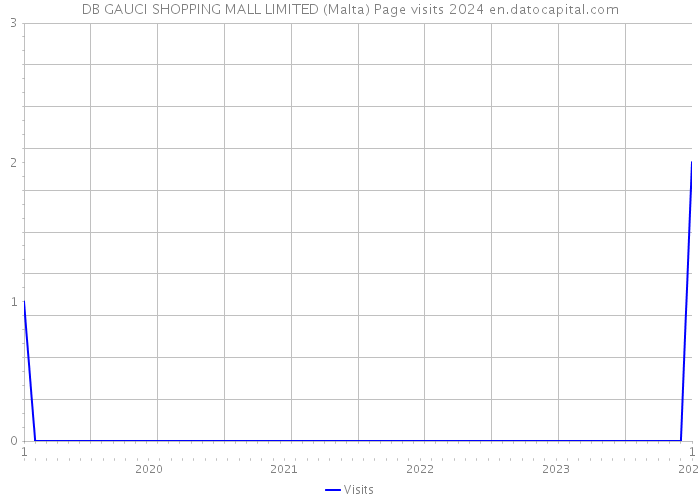 DB GAUCI SHOPPING MALL LIMITED (Malta) Page visits 2024 