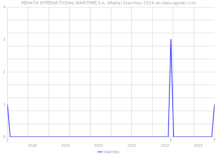 RENATA INTERNATIONAL MARITIME S.A. (Malta) Searches 2024 