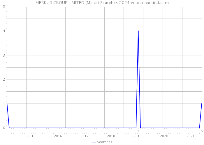 MERKUR GROUP LIMITED (Malta) Searches 2024 