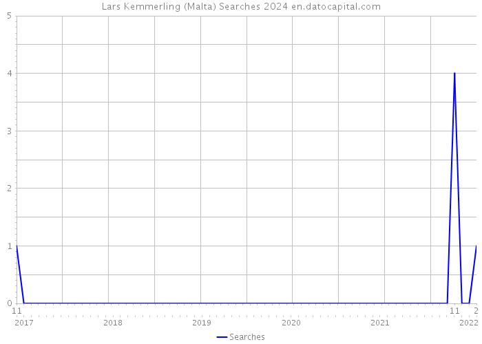 Lars Kemmerling (Malta) Searches 2024 