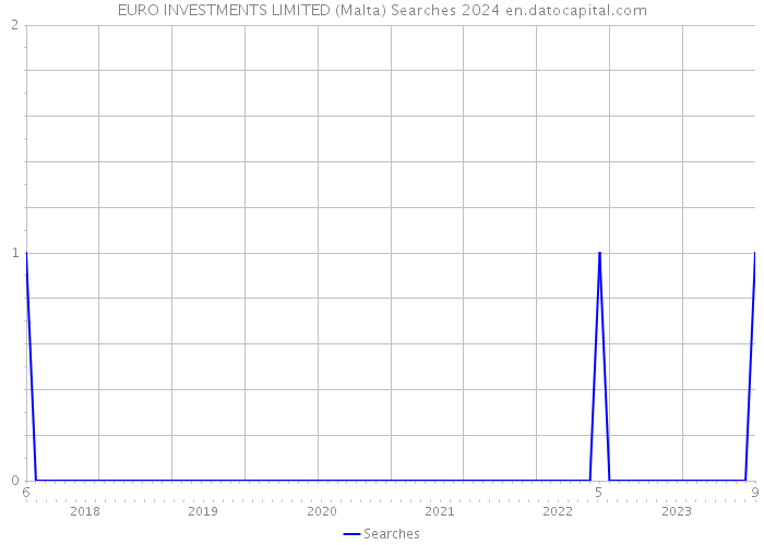 EURO INVESTMENTS LIMITED (Malta) Searches 2024 