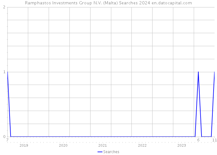 Ramphastos Investments Group N.V. (Malta) Searches 2024 