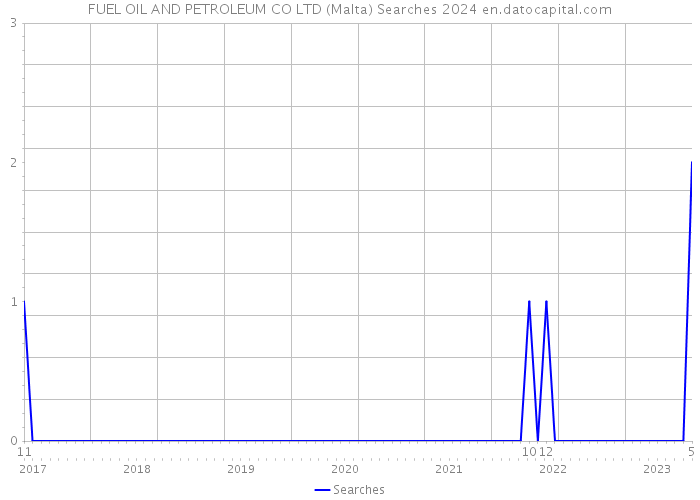 FUEL OIL AND PETROLEUM CO LTD (Malta) Searches 2024 