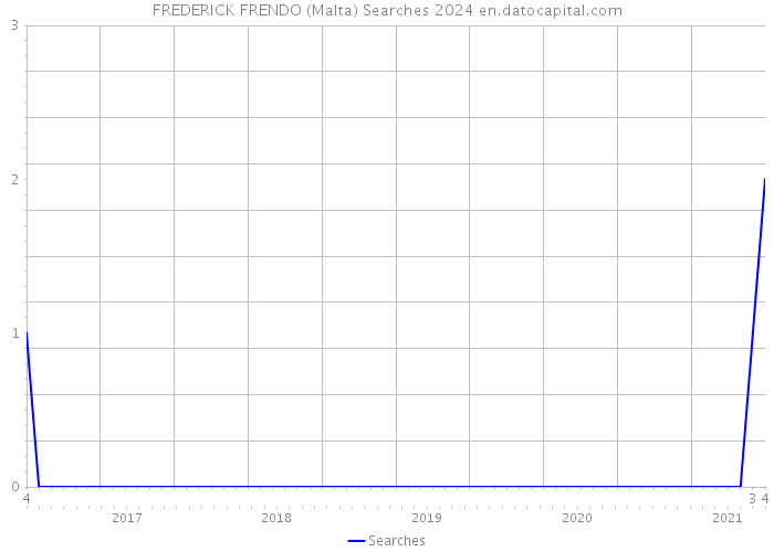 FREDERICK FRENDO (Malta) Searches 2024 