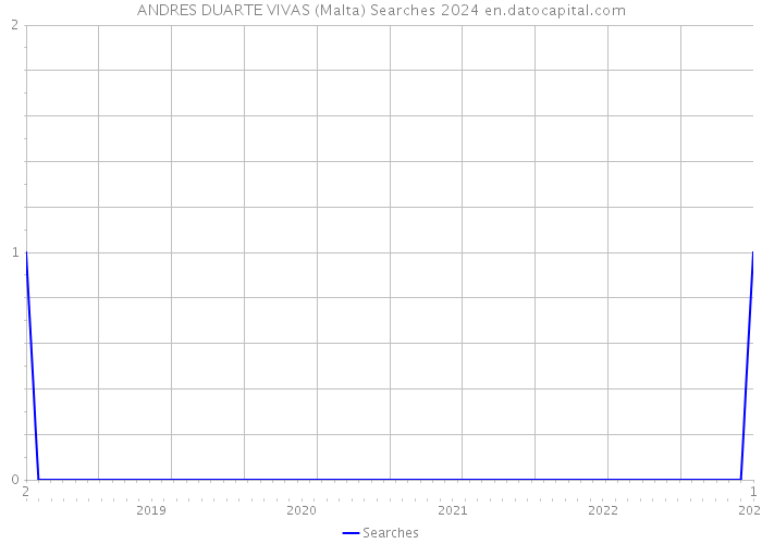 ANDRES DUARTE VIVAS (Malta) Searches 2024 