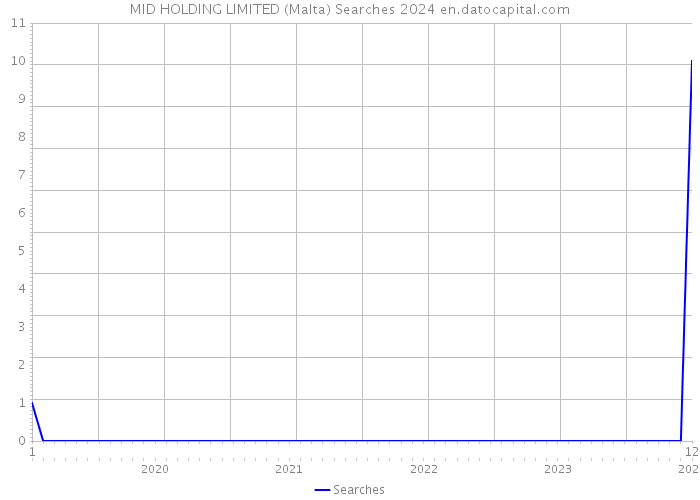MID HOLDING LIMITED (Malta) Searches 2024 