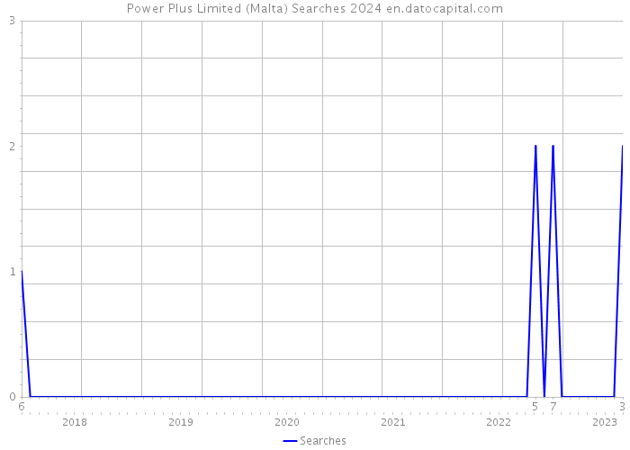 Power Plus Limited (Malta) Searches 2024 