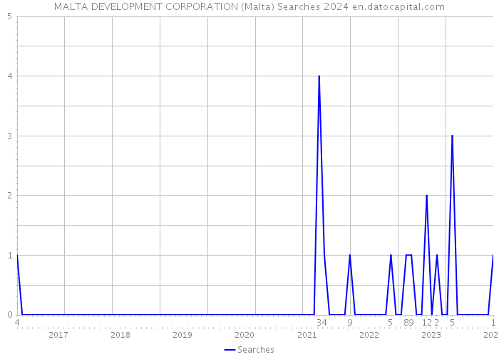 MALTA DEVELOPMENT CORPORATION (Malta) Searches 2024 
