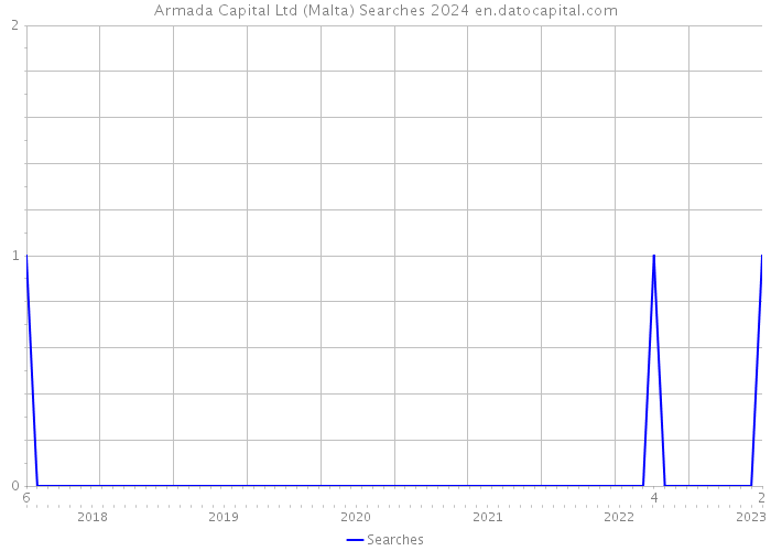 Armada Capital Ltd (Malta) Searches 2024 