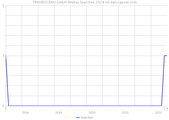TRANSOCEAN GmbH (Malta) Searches 2024 