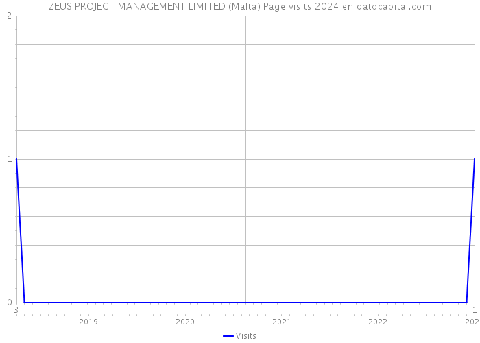 ZEUS PROJECT MANAGEMENT LIMITED (Malta) Page visits 2024 
