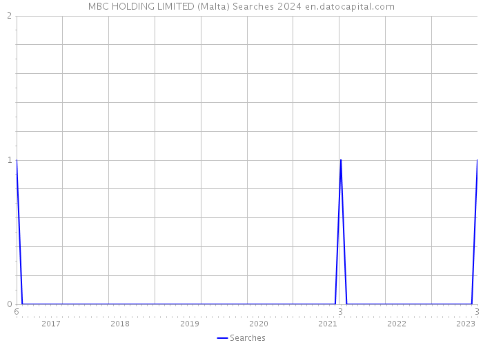 MBC HOLDING LIMITED (Malta) Searches 2024 