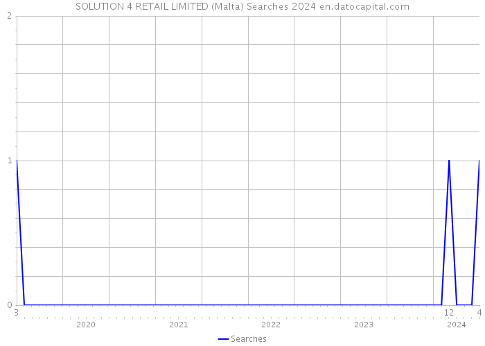 SOLUTION 4 RETAIL LIMITED (Malta) Searches 2024 
