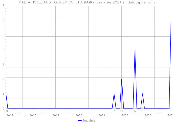 MALTA HOTEL AND TOURISM CO. LTD. (Malta) Searches 2024 