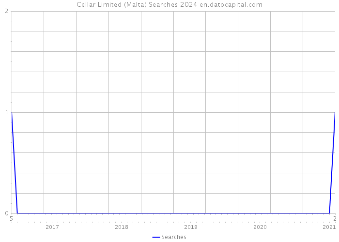 Cellar Limited (Malta) Searches 2024 