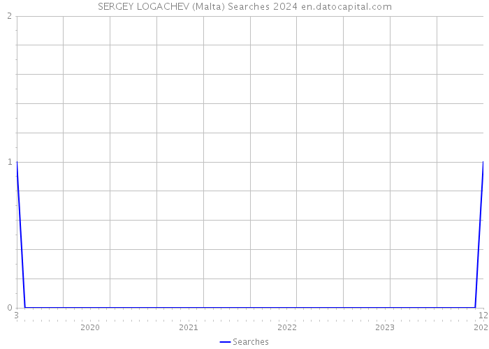SERGEY LOGACHEV (Malta) Searches 2024 