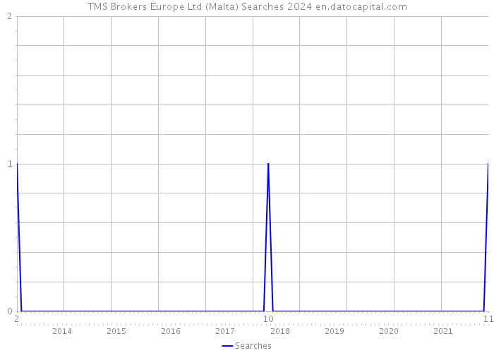 TMS Brokers Europe Ltd (Malta) Searches 2024 