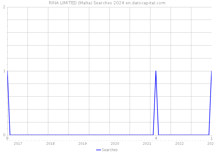 RINA LIMITED (Malta) Searches 2024 