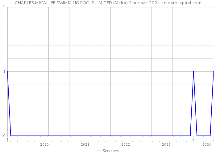 CHARLES MICALLEF SWIMMING POOLS LIMITED (Malta) Searches 2024 