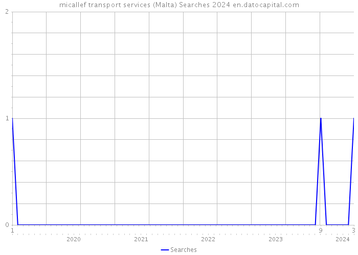 micallef transport services (Malta) Searches 2024 