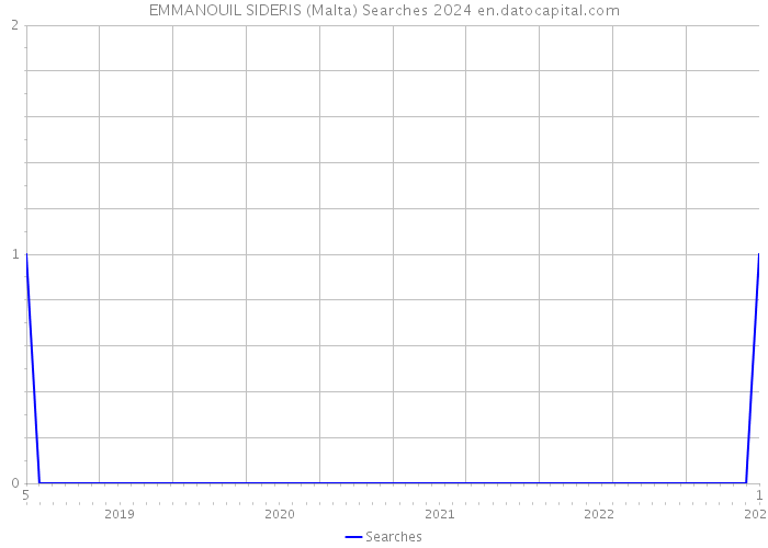EMMANOUIL SIDERIS (Malta) Searches 2024 