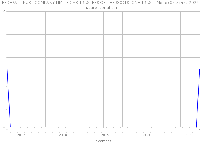 FEDERAL TRUST COMPANY LIMITED AS TRUSTEES OF THE SCOTSTONE TRUST (Malta) Searches 2024 