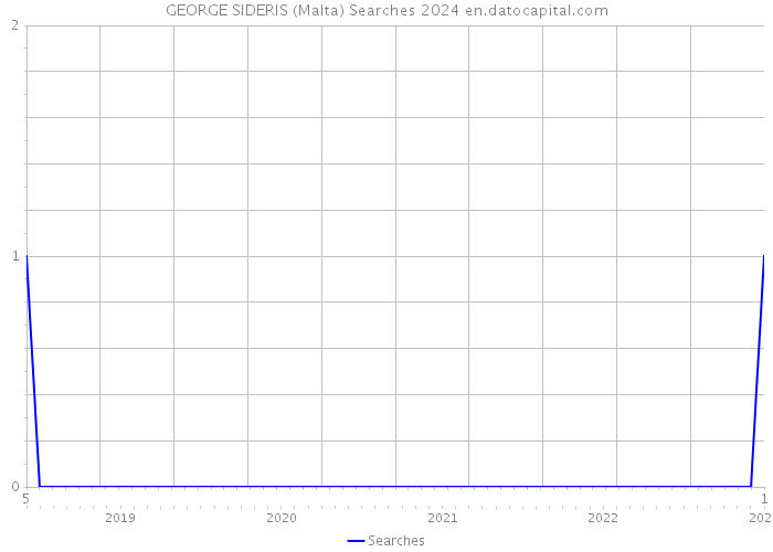 GEORGE SIDERIS (Malta) Searches 2024 