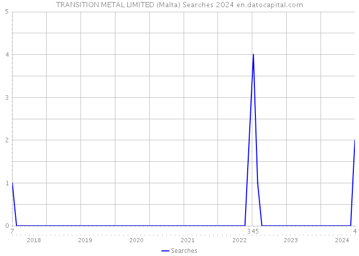 TRANSITION METAL LIMITED (Malta) Searches 2024 