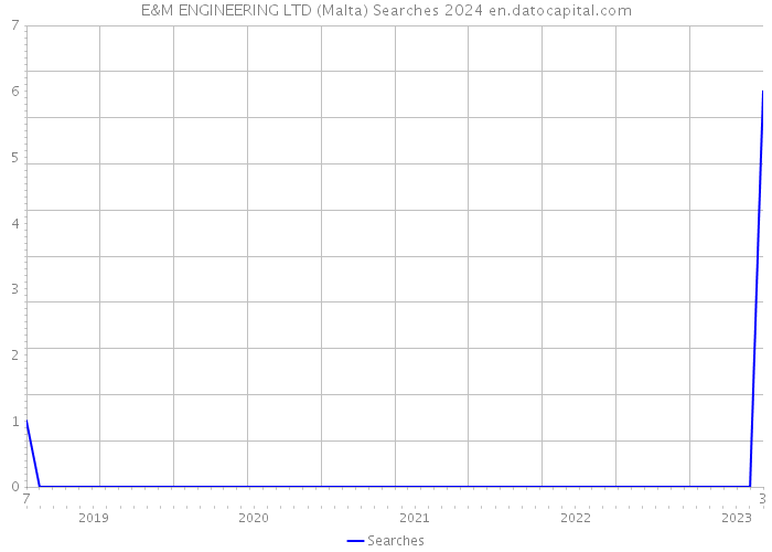 E&M ENGINEERING LTD (Malta) Searches 2024 