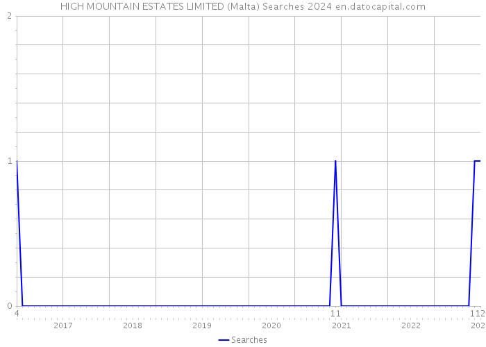 HIGH MOUNTAIN ESTATES LIMITED (Malta) Searches 2024 
