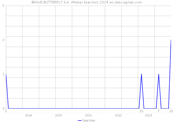 BRAVE BUTTERFLY S.A. (Malta) Searches 2024 