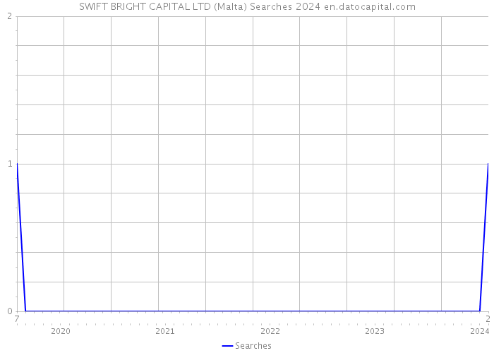 SWIFT BRIGHT CAPITAL LTD (Malta) Searches 2024 