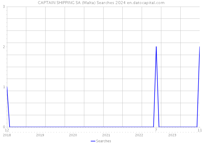 CAPTAIN SHIPPING SA (Malta) Searches 2024 