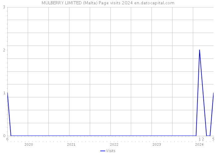 MULBERRY LIMITED (Malta) Page visits 2024 