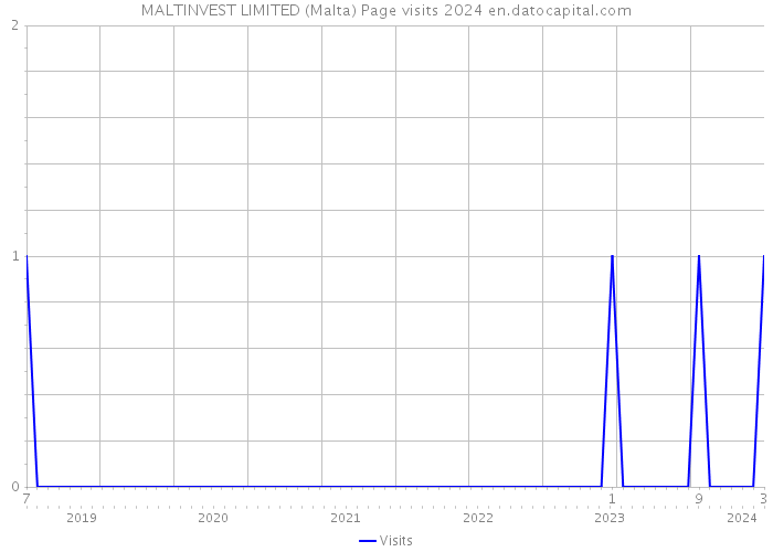MALTINVEST LIMITED (Malta) Page visits 2024 