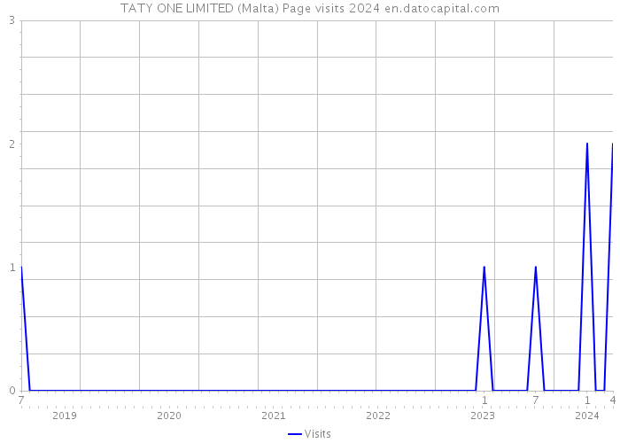 TATY ONE LIMITED (Malta) Page visits 2024 