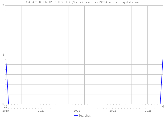GALACTIC PROPERTIES LTD. (Malta) Searches 2024 