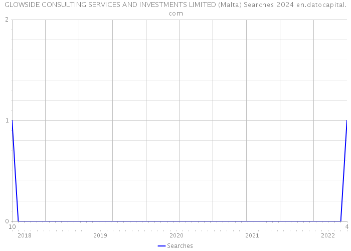 GLOWSIDE CONSULTING SERVICES AND INVESTMENTS LIMITED (Malta) Searches 2024 