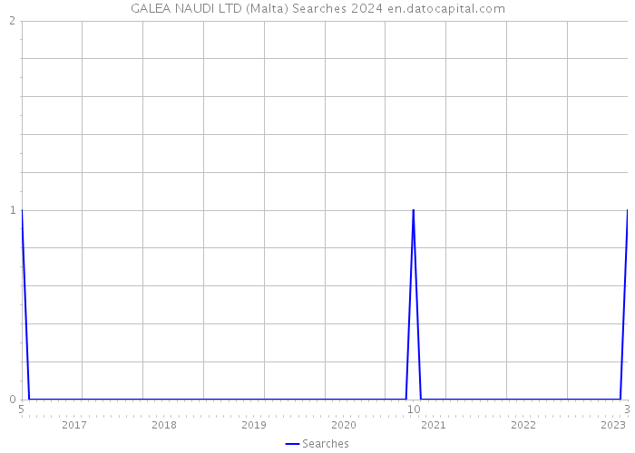 GALEA NAUDI LTD (Malta) Searches 2024 