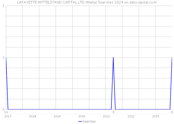 LAFAYETTE MITTELSTAND CAPITAL LTD (Malta) Searches 2024 