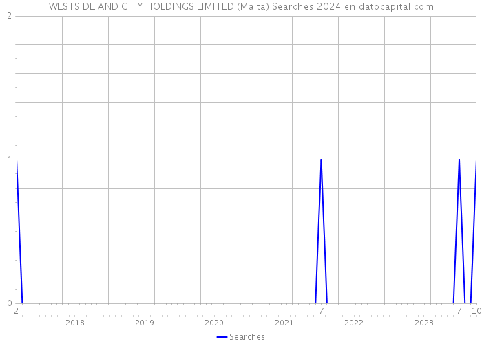 WESTSIDE AND CITY HOLDINGS LIMITED (Malta) Searches 2024 