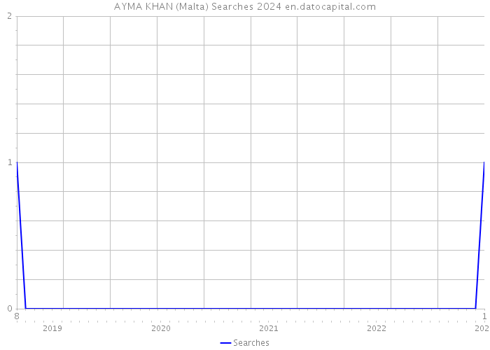 AYMA KHAN (Malta) Searches 2024 