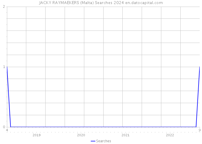 JACKY RAYMAEKERS (Malta) Searches 2024 