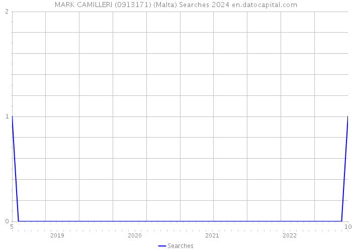 MARK CAMILLERI (0913171) (Malta) Searches 2024 