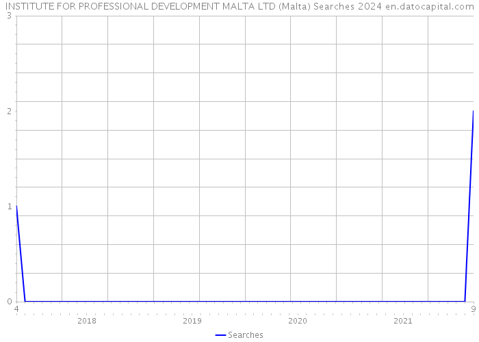 INSTITUTE FOR PROFESSIONAL DEVELOPMENT MALTA LTD (Malta) Searches 2024 