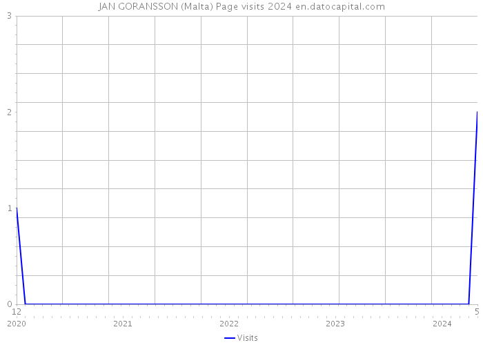 JAN GORANSSON (Malta) Page visits 2024 
